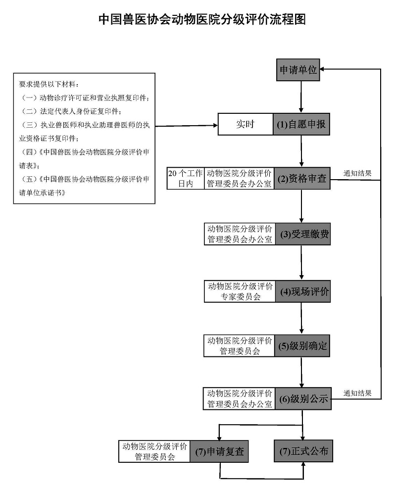 中国兽医协会动物医院分级评价流程图.jpg